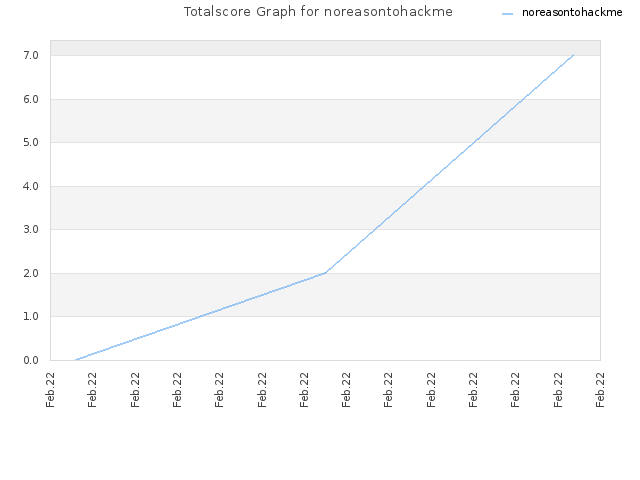 Totalscore Graph for noreasontohackme