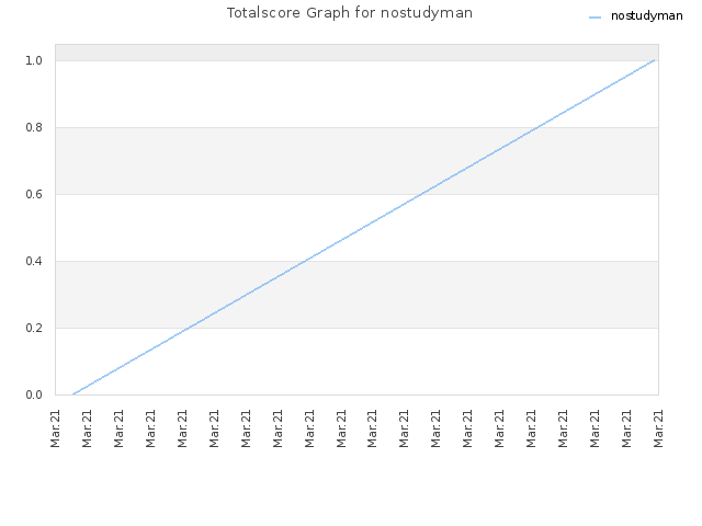 Totalscore Graph for nostudyman