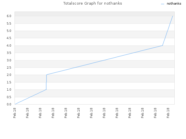 Totalscore Graph for nothanks