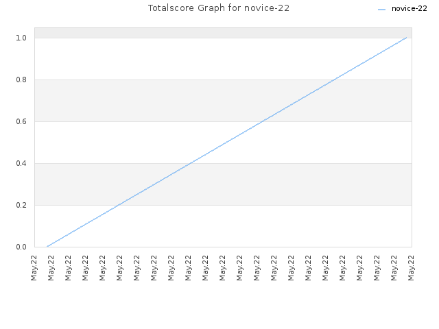 Totalscore Graph for novice-22