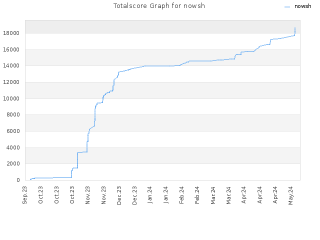 Totalscore Graph for nowsh