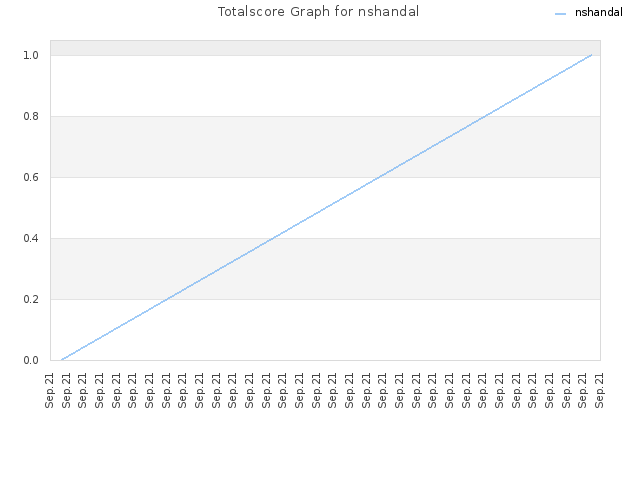Totalscore Graph for nshandal