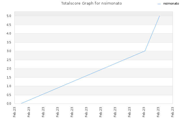 Totalscore Graph for nsimonato