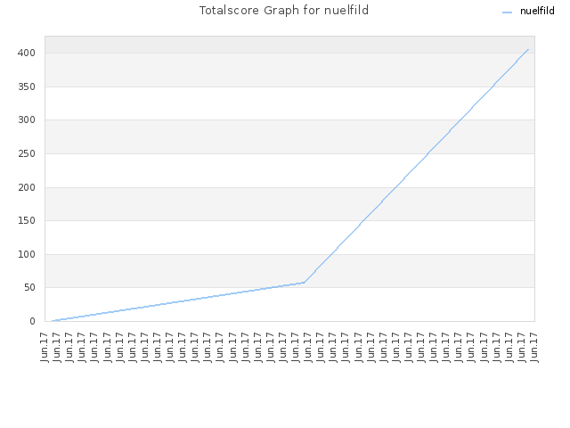 Totalscore Graph for nuelfild