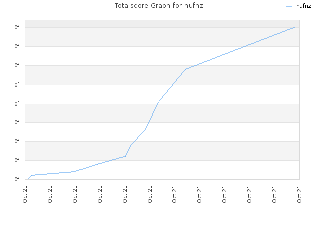 Totalscore Graph for nufnz