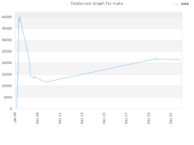 Totalscore Graph for nuke