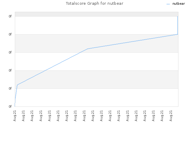 Totalscore Graph for nutbear