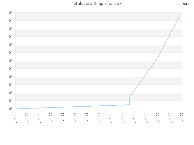 Totalscore Graph for oak