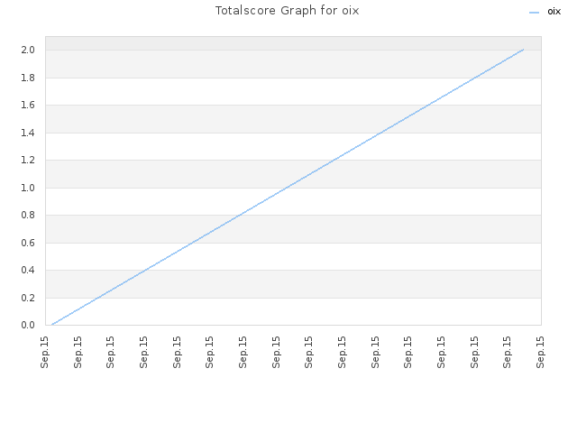 Totalscore Graph for oix