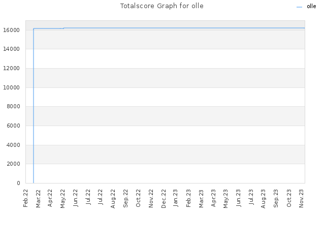 Totalscore Graph for olle