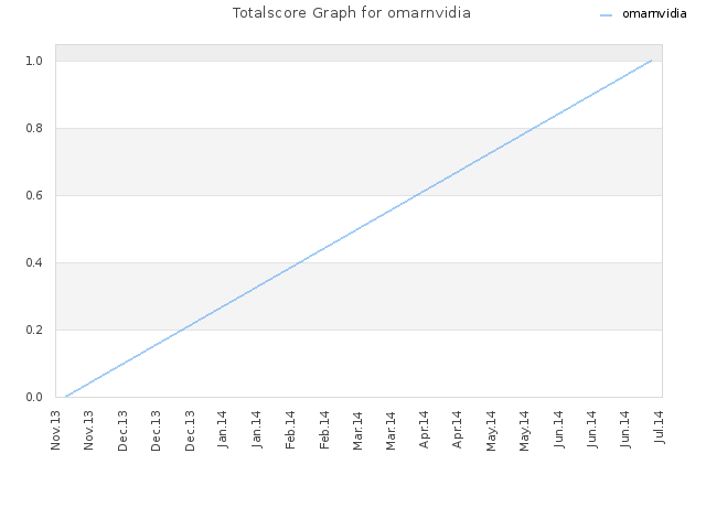Totalscore Graph for omarnvidia