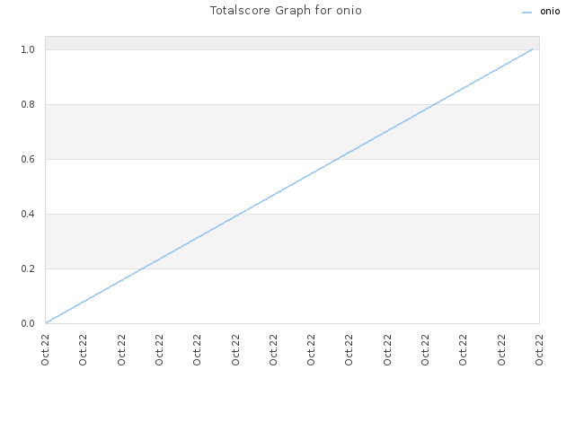 Totalscore Graph for onio