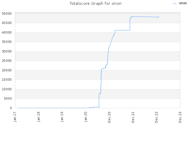 Totalscore Graph for onon