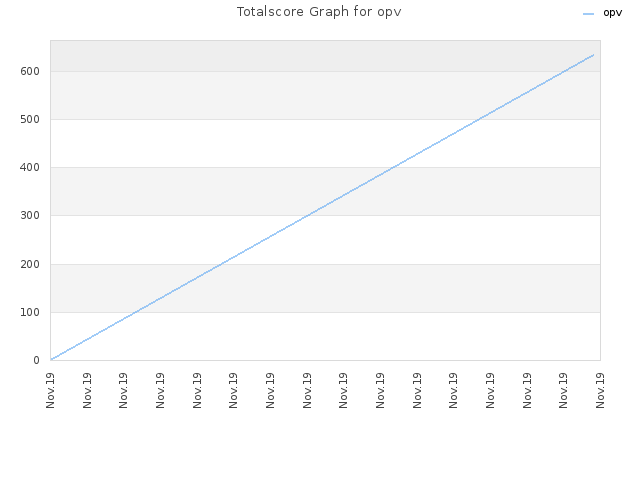 Totalscore Graph for opv