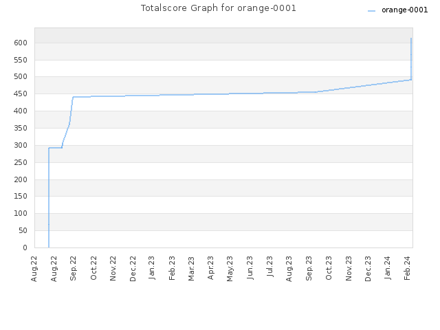 Totalscore Graph for orange-0001