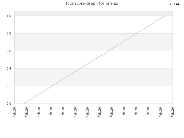 Totalscore Graph for orliraz