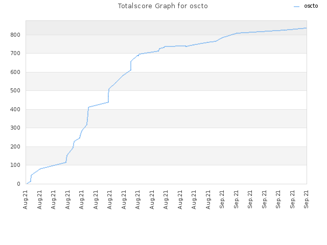 Totalscore Graph for oscto