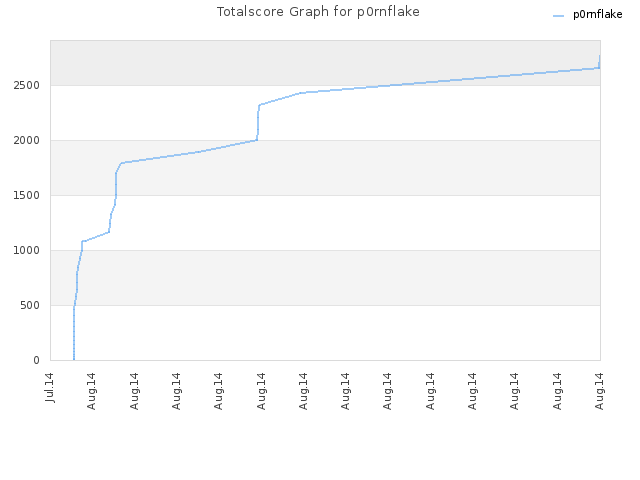 Totalscore Graph for p0rnflake