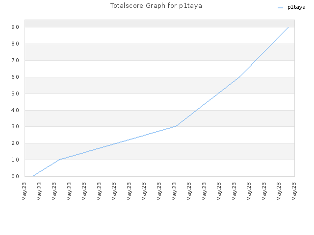 Totalscore Graph for p1taya