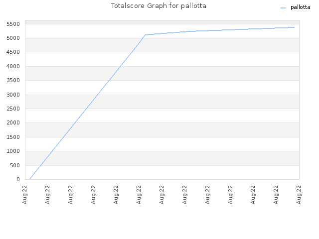 Totalscore Graph for pallotta