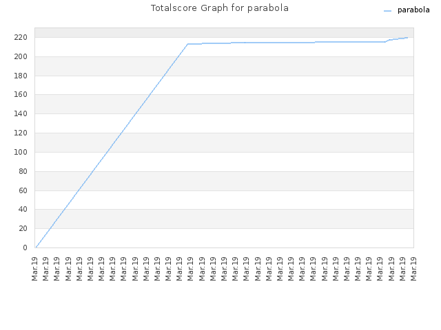 Totalscore Graph for parabola