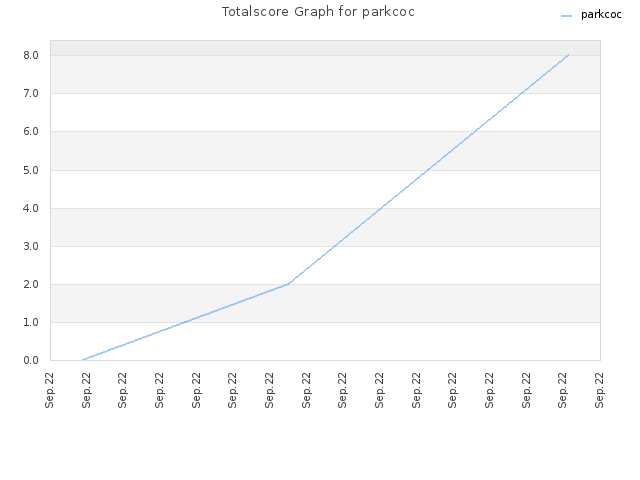 Totalscore Graph for parkcoc