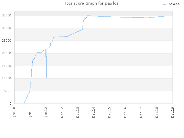 Totalscore Graph for pawlos
