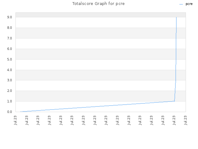 Totalscore Graph for pcre