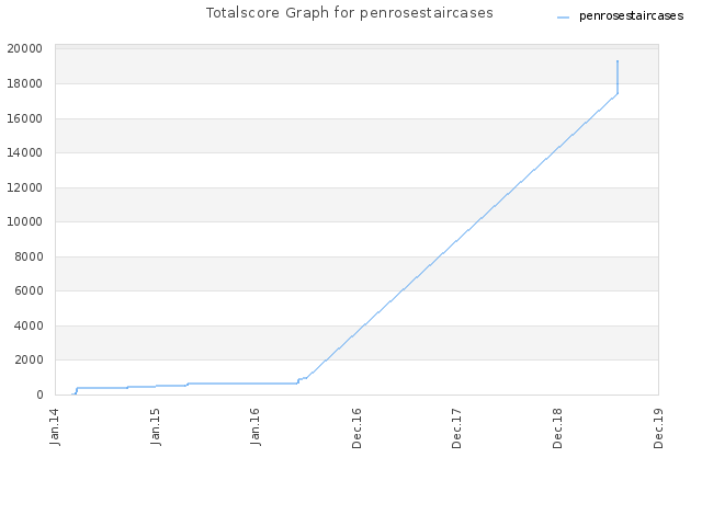 Totalscore Graph for penrosestaircases