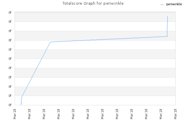 Totalscore Graph for periwinkle