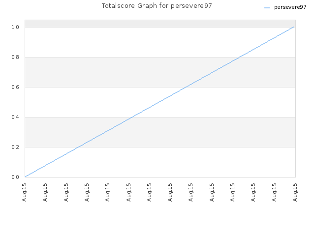 Totalscore Graph for persevere97