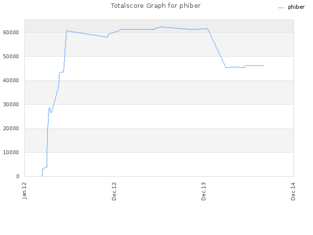 Totalscore Graph for phiber