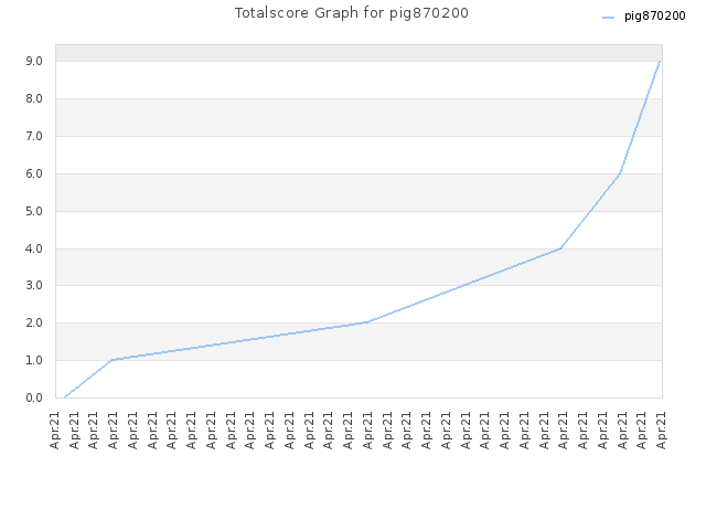 Totalscore Graph for pig870200