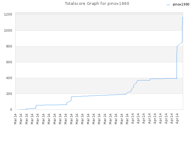 Totalscore Graph for pinox1990