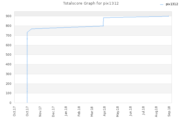 Totalscore Graph for pix1312
