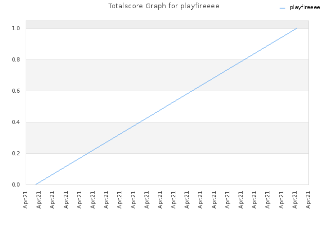 Totalscore Graph for playfireeee