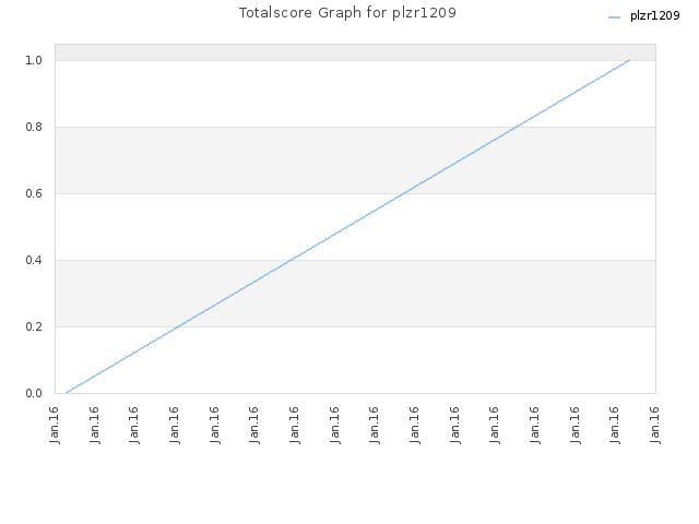 Totalscore Graph for plzr1209