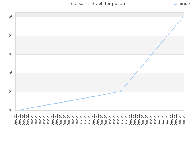 Totalscore Graph for poeam