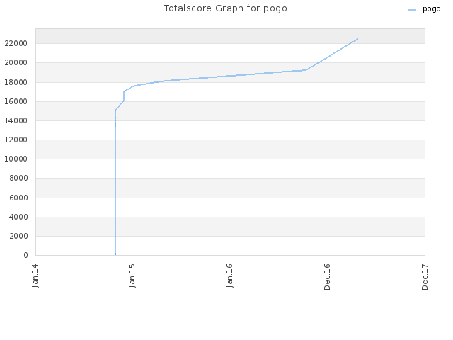 Totalscore Graph for pogo