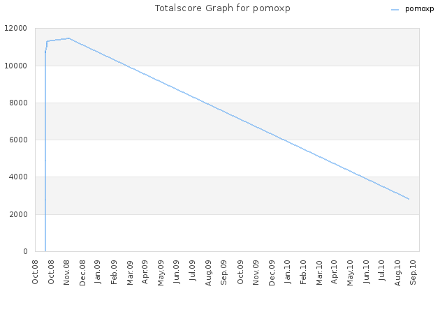 Totalscore Graph for pomoxp