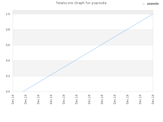 Totalscore Graph for popsoda