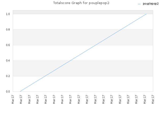 Totalscore Graph for pouplepop2