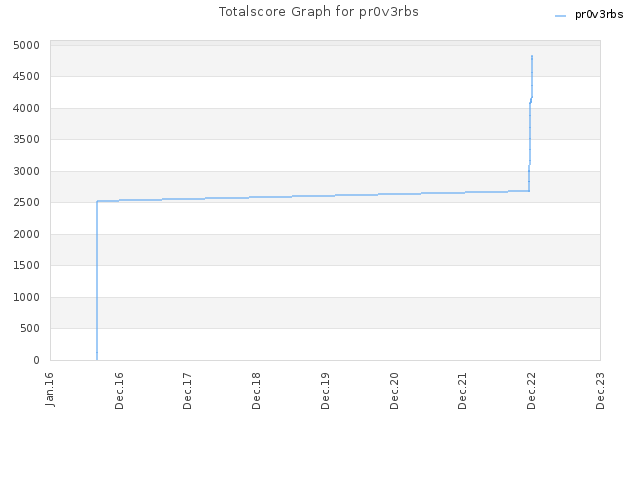 Totalscore Graph for pr0v3rbs