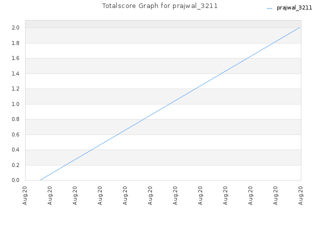 Totalscore Graph for prajwal_3211