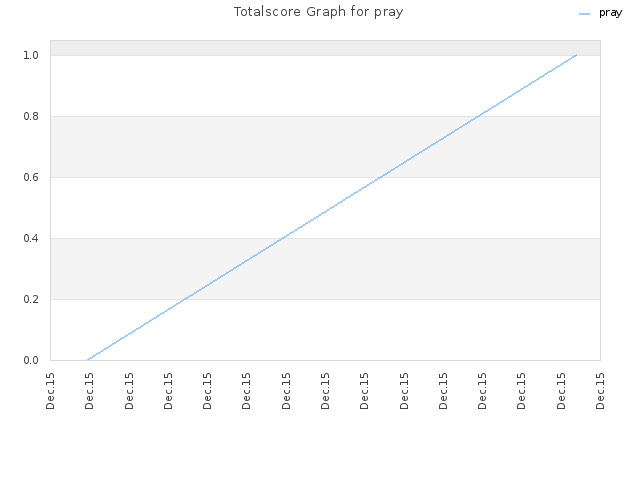 Totalscore Graph for pray