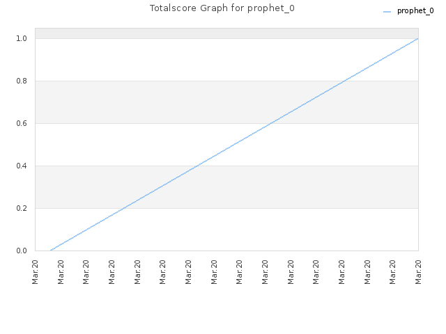 Totalscore Graph for prophet_0