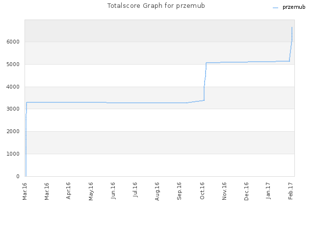 Totalscore Graph for przemub
