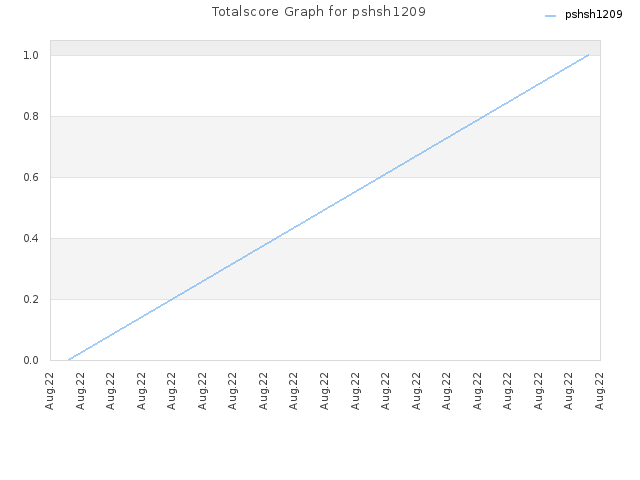 Totalscore Graph for pshsh1209