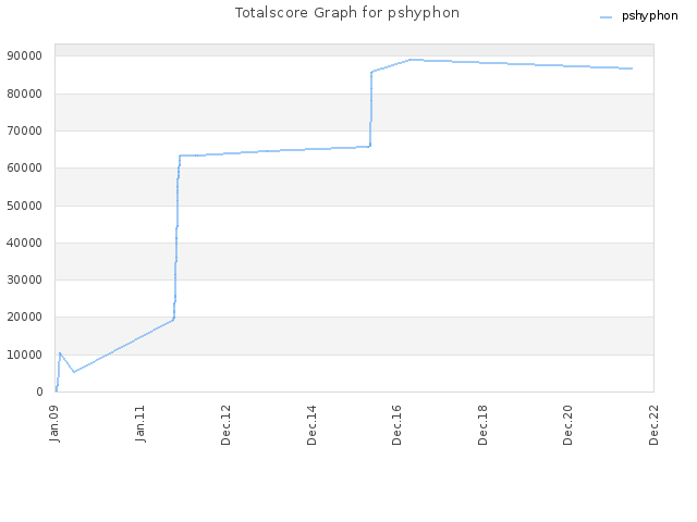 Totalscore Graph for pshyphon