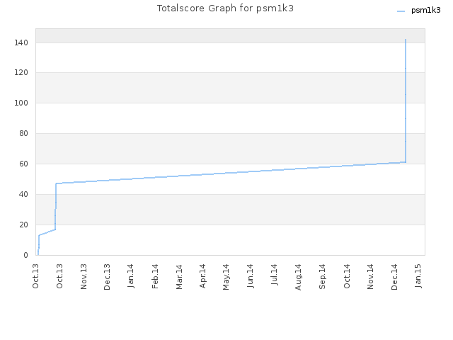 Totalscore Graph for psm1k3